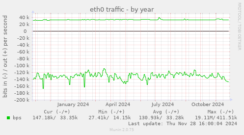 eth0 traffic