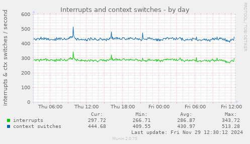 Interrupts and context switches