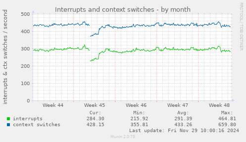 Interrupts and context switches