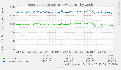 Interrupts and context switches