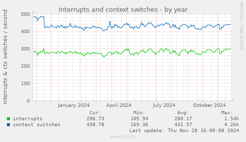 Interrupts and context switches