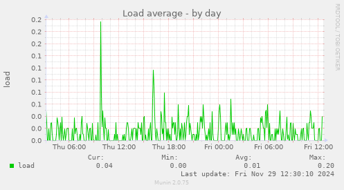 Load average