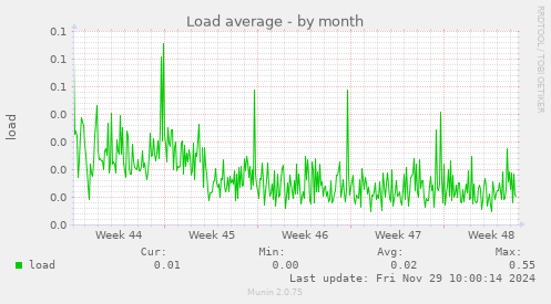 Load average