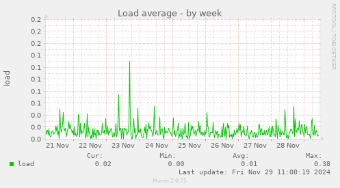 Load average