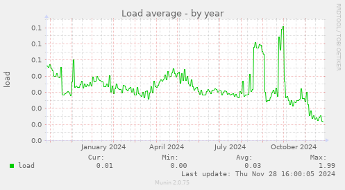 Load average