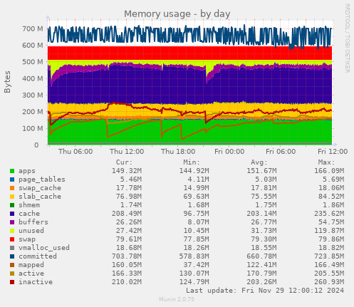 Memory usage