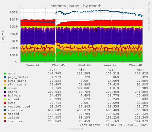 Memory usage