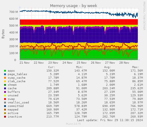 Memory usage