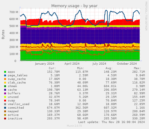 Memory usage