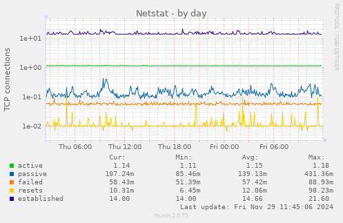 Netstat