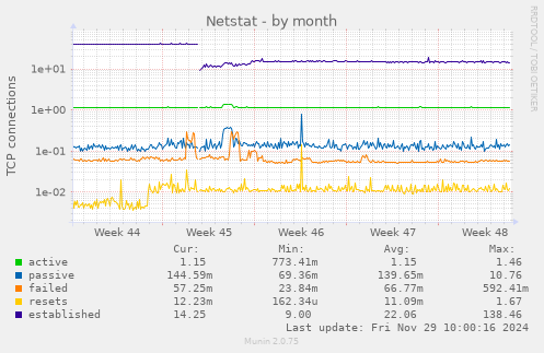 Netstat