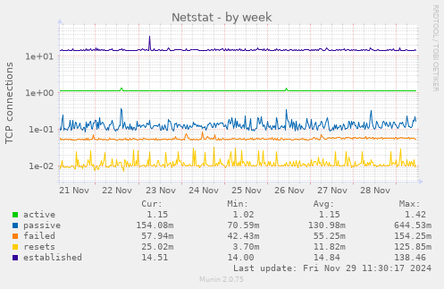 Netstat