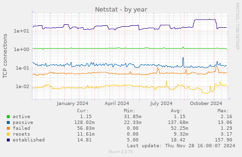 Netstat