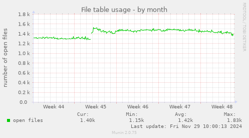 File table usage