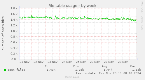 File table usage