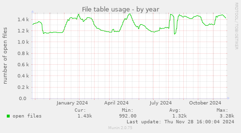 File table usage