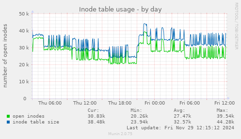 Inode table usage