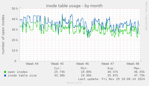 Inode table usage