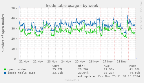 Inode table usage