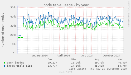 Inode table usage