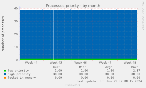 Processes priority