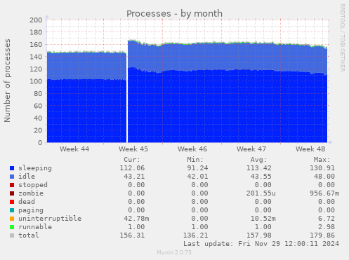 Processes