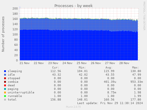 Processes