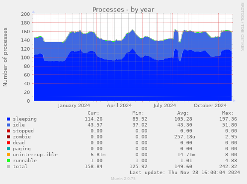 Processes