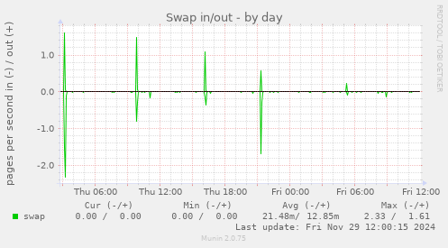 Swap in/out