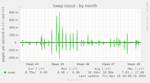 Swap in/out