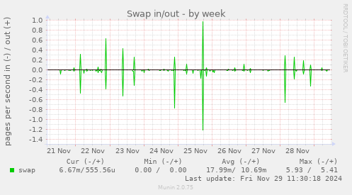 Swap in/out