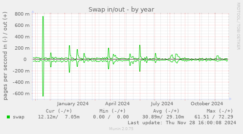 Swap in/out