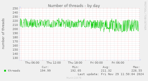 Number of threads