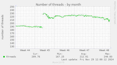 Number of threads