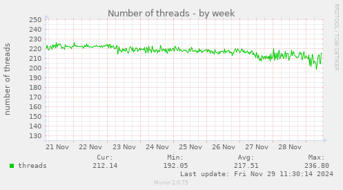 Number of threads