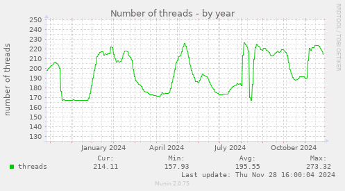 Number of threads