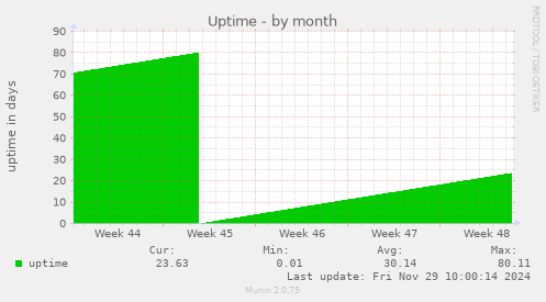 Uptime