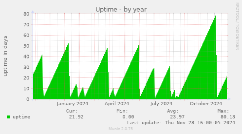 Uptime