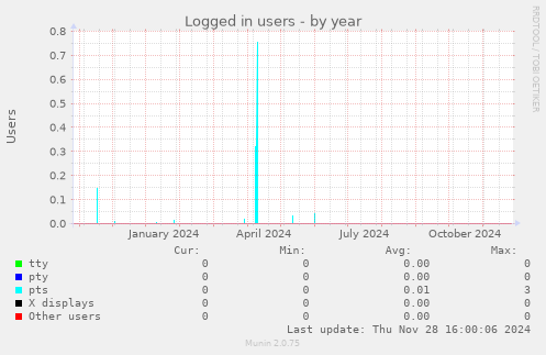 Logged in users