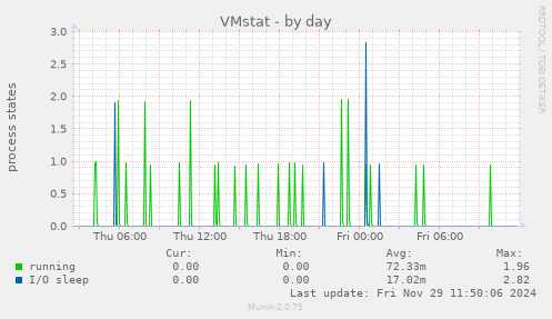 VMstat