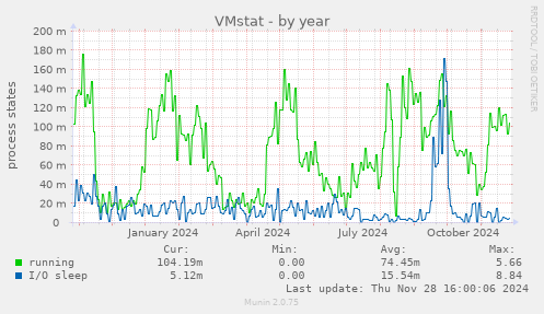 VMstat