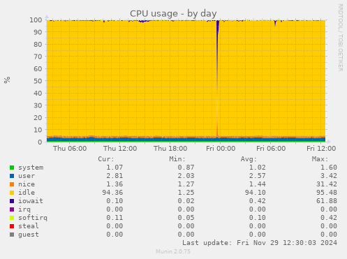 CPU usage