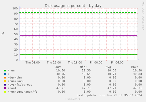 Disk usage in percent