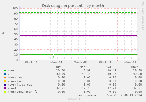 Disk usage in percent