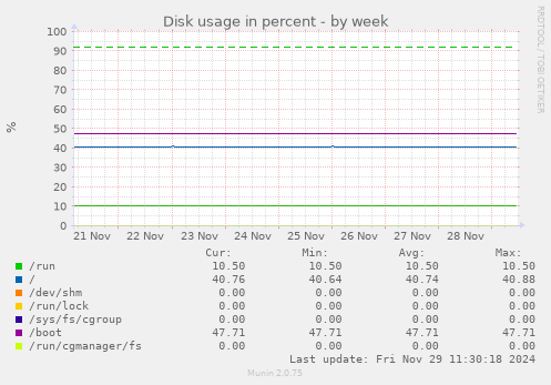 Disk usage in percent