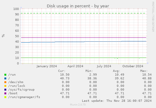 Disk usage in percent