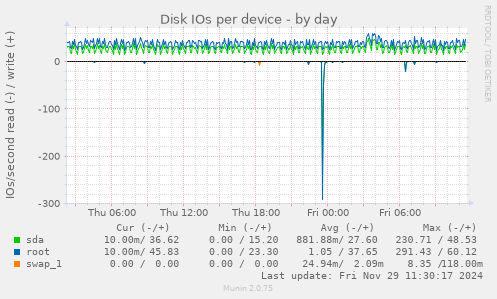 Disk IOs per device