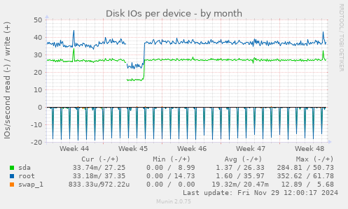 Disk IOs per device