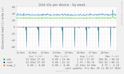 Disk IOs per device