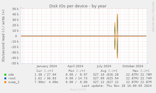 Disk IOs per device